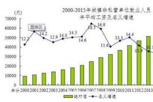 去年哪些工作賺得多？金融最土豪、互聯網最吃香