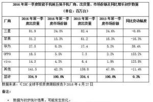 小米手機(jī)銷(xiāo)量跌出前五：神話破滅的節(jié)奏