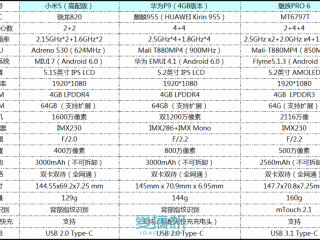 小米5/華為P9/魅族PRO 6三機對比評測 哪個好？