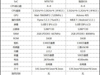 魅藍(lán)3和紅米3對比評測：聯(lián)發(fā)科P10/驍龍616誰是百元機(jī)王者SoC？
