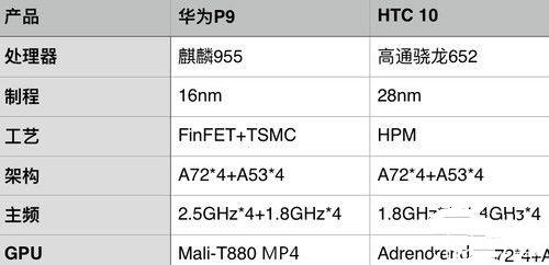 驍龍652/麒麟955對比評測：高通/海思<a href=/tags/86-0.html target=_blank class=infotextkey>處理器</a>整體實(shí)力誰更強(qiáng)？