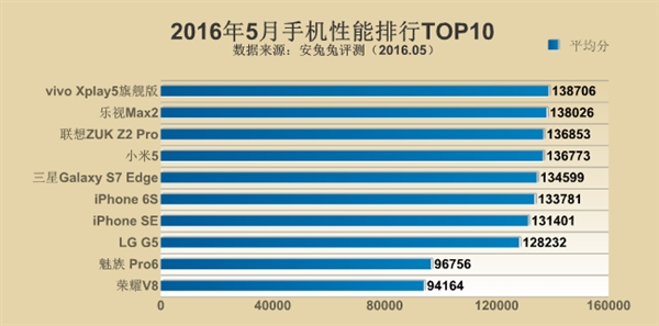 2016年截止5月份手機跑分排行 <a href=/tags/54-0.html target=_blank class=infotextkey>小米</a>5跌出前三