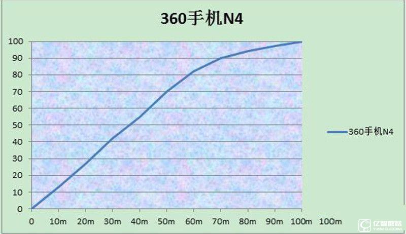 完美詮釋“體驗為王” 360手機N4評測
