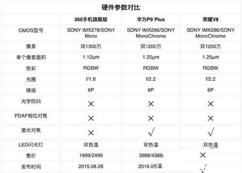 華為榮耀V8,華為P9Plus,360手機(jī)旗艦版