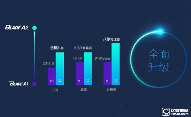 中興Blade A2和A1哪個(gè)值得買？對(duì)比總結(jié)