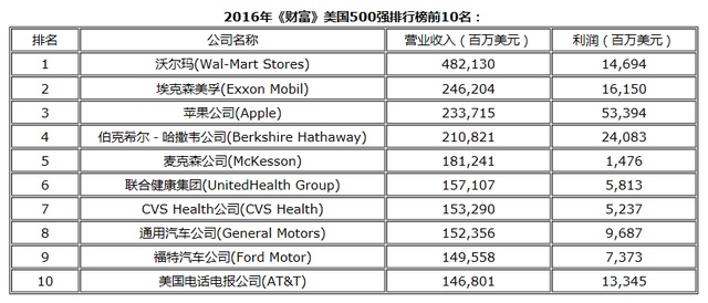 2016年《財富》美國500強發(fā)榜 蘋果首次躋身前三甲