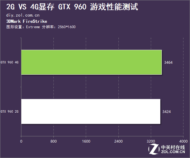 2G還是4G？淺談顯存對游戲的影響有多大 