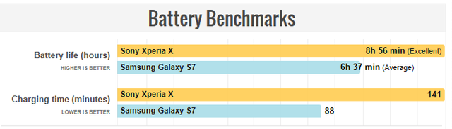三星S7與索尼Xperia X對比 究竟誰更有性價比？