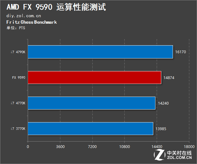 史上最高功耗神U+卡皇 AMD信仰平臺實測 