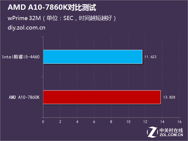 i5沒(méi)有性價(jià)比？AMD A10-7860K對(duì)比測(cè)試 