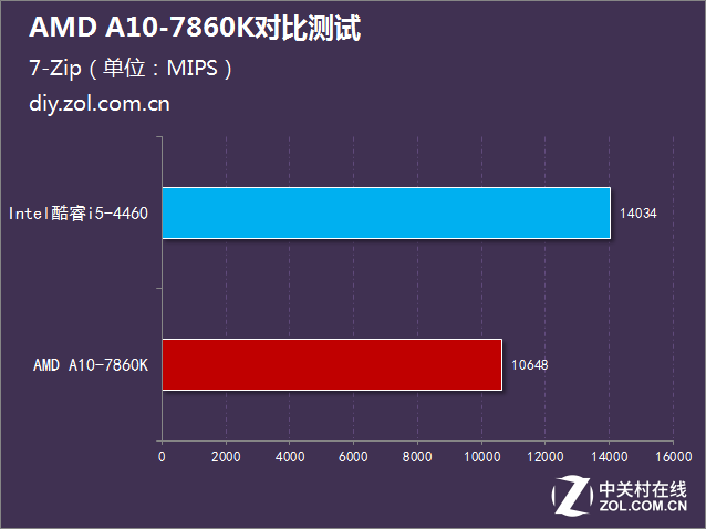 i5沒(méi)有性價(jià)比？AMD A10-7860K對(duì)比測(cè)試 