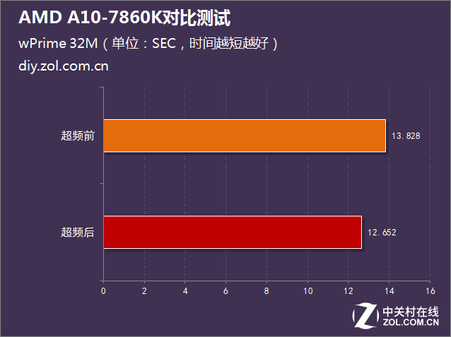 i5沒有性價比？AMD A10-7860K對比測試 