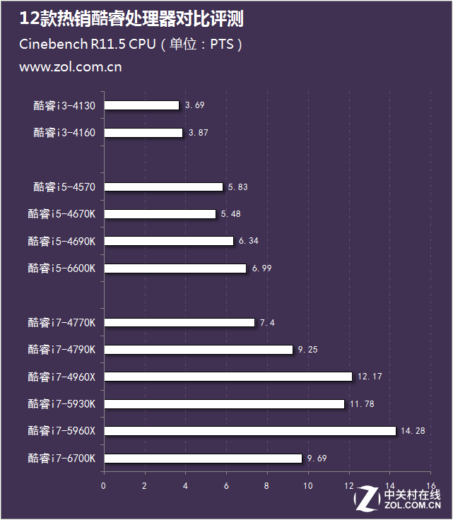 從i3到i7 12款熱銷酷睿處理器對(duì)比評(píng)測(cè) 