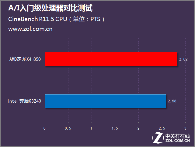 不足400元 A/I入門級(jí)處理器對(duì)比測(cè)試 