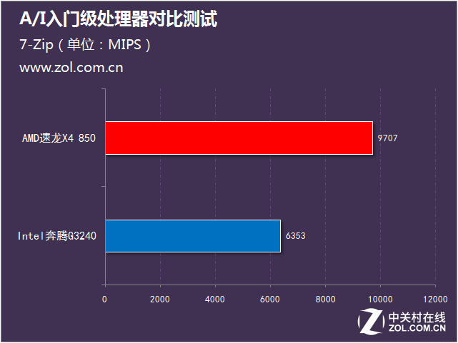 不足400元 A/I入門級(jí)處理器對(duì)比測(cè)試 