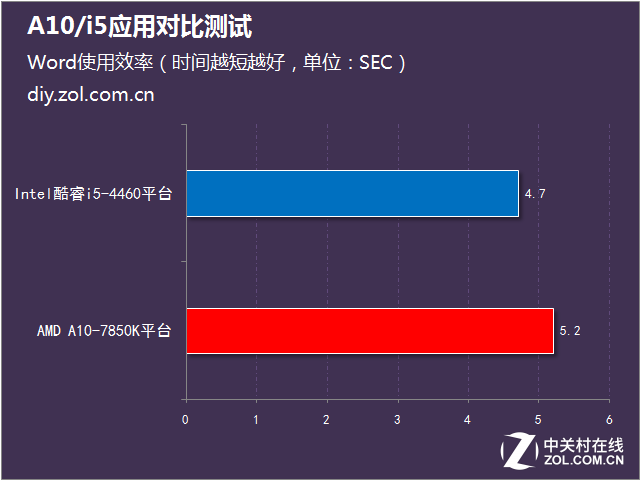 日常辦公怎么選 A10/i5應用對比測試 