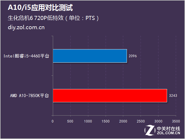 日常辦公怎么選 A10/i5應用對比測試 