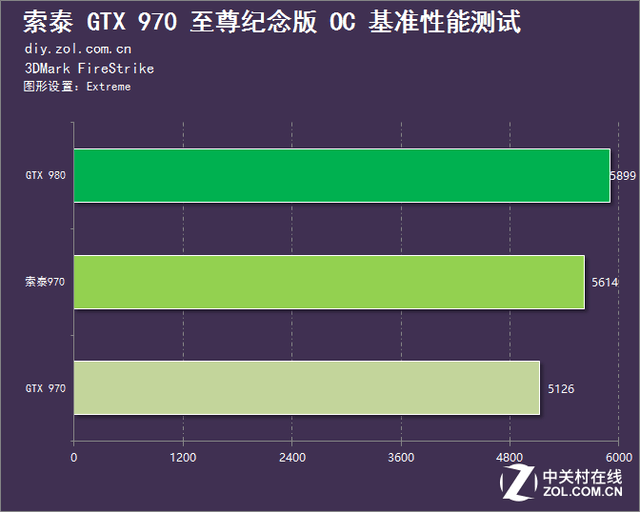 壕氣沖天賀新年 索泰970至尊紀念版評測 
