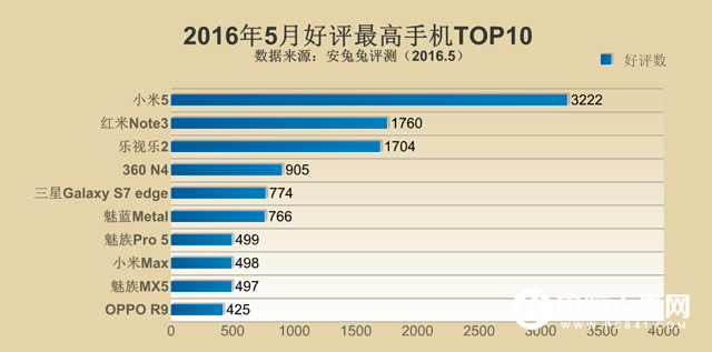 安兔兔公布：2016年5月好評最高手機TOP10
