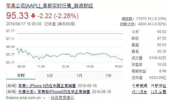 抄襲中國品牌 蘋果最近又?jǐn)偵鲜铝耍? /></p>
<p>受此消息影響，昨日蘋果股價(jià)應(yīng)聲暴跌，創(chuàng)下5周以來最大跌幅，科技股全盤拖累，僅剩95.33美元！這一消息迅速燃遍了中國大江南北，沸騰了北京，沸騰了中國！</p>
<p><strong>蘋果不服，無視侵權(quán)</strong></p>
<p>蘋果緊急回應(yīng)稱，目前正要求法院依法撤銷被訴決定，同時(shí)告誡國內(nèi)消費(fèi)者，iPhone 6、6P在中國都正常銷售，大家只管正常購買就是。蘋果還強(qiáng)調(diào)，后續(xù)將加強(qiáng)在中國市場的保護(hù)，不排除主動(dòng)出擊。</p>
<p>意思就是蘋果強(qiáng)烈不服北京市知識(shí)產(chǎn)權(quán)局做出的裁定，不但無視責(zé)令，還向北京知識(shí)產(chǎn)權(quán)法院提起訴訟，目前他們將希望全部寄托于法院！但如果法院生效判決支持了北京市知識(shí)產(chǎn)權(quán)局作出的決定，那么蘋果的這兩款不僅在北京，可能全國都將正式禁售！</p>
<p><strong>網(wǎng)友評(píng)論：</strong></p>
<p>@個(gè)性微微：[挖鼻]，那些抄襲蘋果手機(jī)的得有一打，好尷尬[笑cry]</p>
<p>@刁大宅不睡覺：可以的，這很知識(shí)產(chǎn)權(quán)局[doge][喵喵]</p>
<p>@趙鳳丹vs丹丹：我就只想說，形狀就那么幾種，難道還做出三角形來。</p>
<p>@文晴Elf：要是侵權(quán)屬實(shí)，我支持判決。</p>
<p>@在?事屋打雜的：剛開始我是覺得有點(diǎn)那啥的，后來我想起了華為……</p>
<p><strong>iPhone 6和這款國產(chǎn)機(jī)到底有多像？</strong></p>
<p>這款手機(jī)到底長什么樣，能讓北京識(shí)產(chǎn)權(quán)局判定蘋果侵犯其外觀專利？先來看一下它的外觀。</p>
<p style=