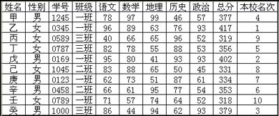 用WPS表格設計成績通知單