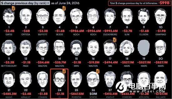 英國(guó)脫歐李嘉誠(chéng)資產(chǎn)縮水73億  蓋茨巴菲特更慘