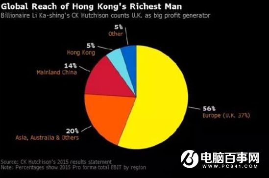 英國(guó)脫歐李嘉誠(chéng)資產(chǎn)縮水73億  蓋茨巴菲特更慘