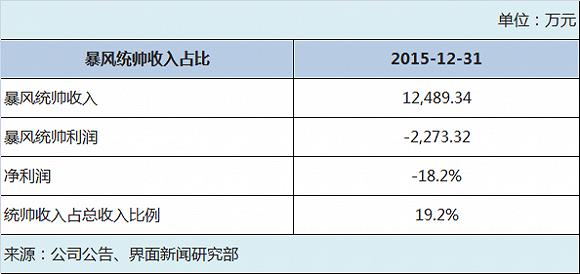 揭秘一個真實的暴風：硬件虧損、內容無望