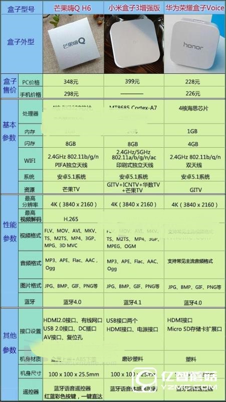 語(yǔ)音電視盒子哪款好？海美迪/小米/華為橫向評(píng)測(cè)介紹