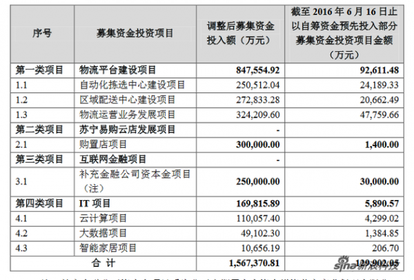 蘇寧云商以自籌資金預(yù)先投入部分募集資金投資項(xiàng)目,共計(jì)12.99億元。