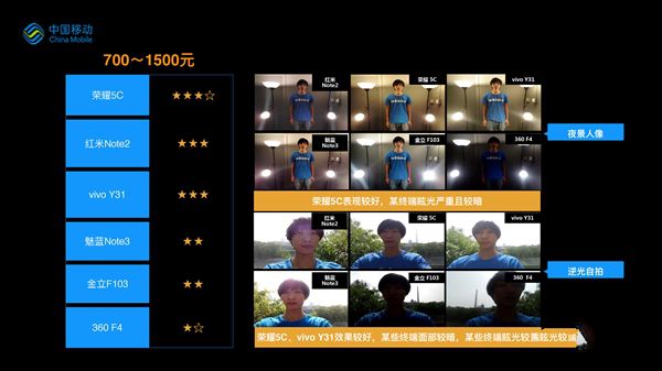誰最強？19款熱門手機拍照比拼：第一果然是它