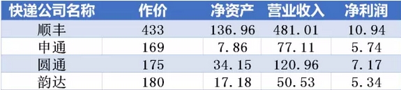 ▲四家快遞公司部分財(cái)務(wù)數(shù)據(jù)(單位:億元)