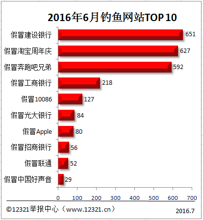2016年6月被舉報(bào)釣魚網(wǎng)站前10 假冒建行最多
