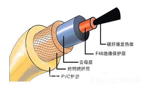 智能供暖時代來臨 碳纖維與水地暖優(yōu)劣選擇