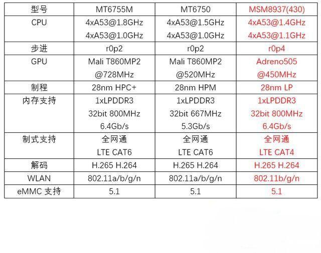 紅米3s/魅藍(lán)3對比評測：驍龍430對上聯(lián)發(fā)科MT6750