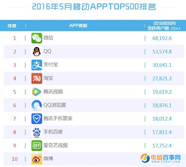 2016手機(jī)APP排行榜前10被BAT占領(lǐng) 微信遙遙領(lǐng)先QQ