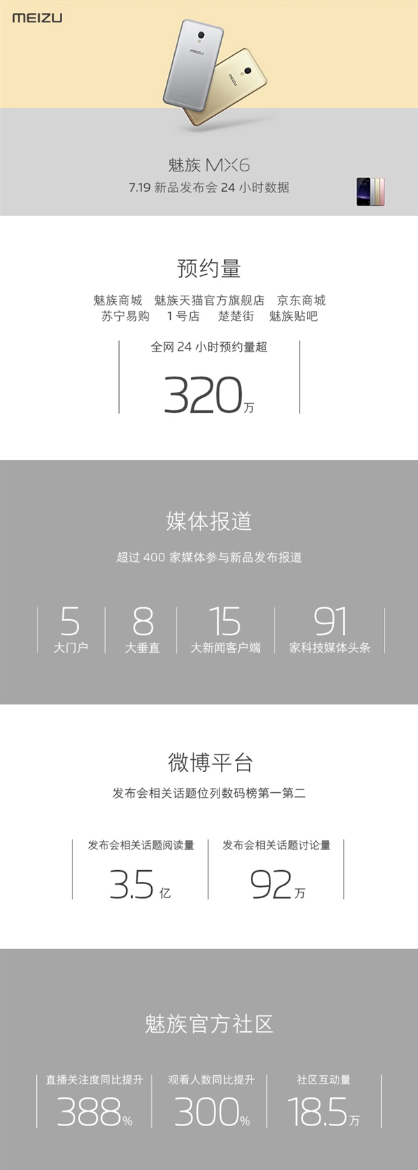 魅族公布MX6預(yù)約量：24小時(shí)超320萬臺(tái)