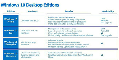 Windows 10七大版本區(qū)別在哪兒