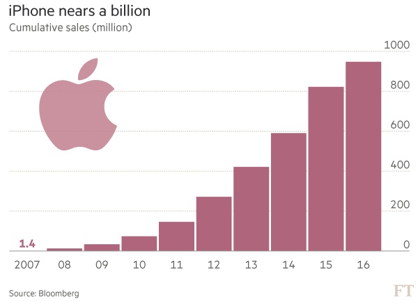 蘋果再次創造歷史 iPhone累計銷量即將破10億部
