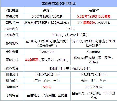 榮耀5和5C的區別