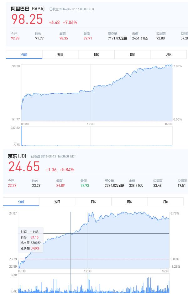 阿里市值兩天漲出近一個(gè)京東 未來競爭對手谷歌們