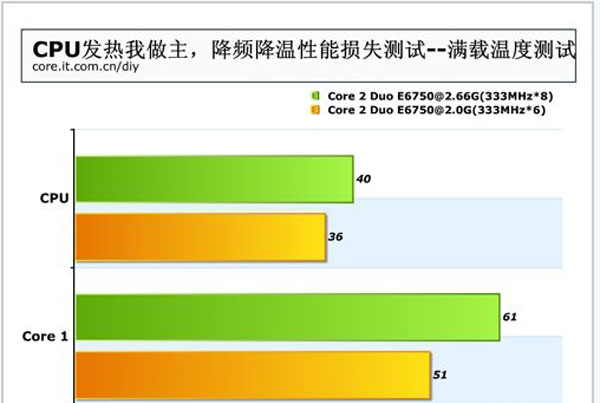 高手教你巧解cpu溫度過(guò)高問(wèn)題 三聯(lián)