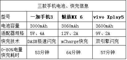 手機(jī)快充電量是不是虛電？三款快充手機(jī)電池實測