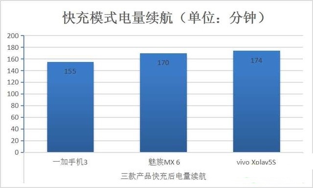 手機快充電量是不是虛電？三款快充手機電池實測