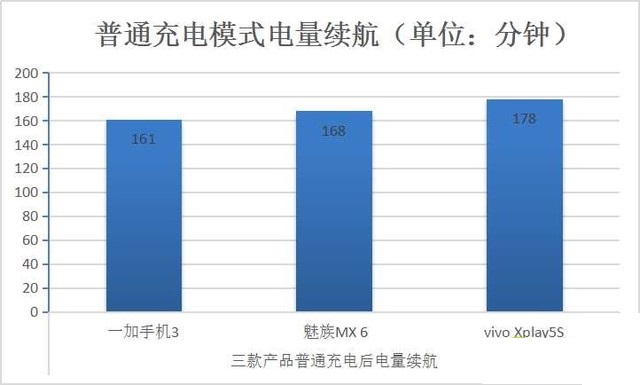 手機快充電量是不是虛電？三款快充手機電池實測