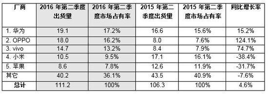 智能手機(jī)下半年之爭(zhēng)開(kāi)始了：華為保持第一 OPPO緊追不舍
