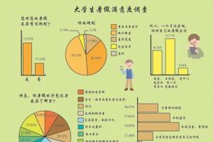 大學生暑假生活調查：55.06%基本宅在家里刷手機