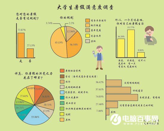 大學(xué)生暑假生活調(diào)查：55.06%基本宅在家里刷手機(jī)