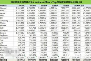 2016年上半年中國手機(jī)銷量出爐：華為、OPPO、蘋果居前三