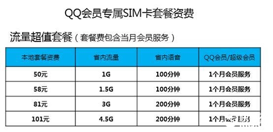 騰訊QQ會員專屬SIM卡曝光：特權太多！
